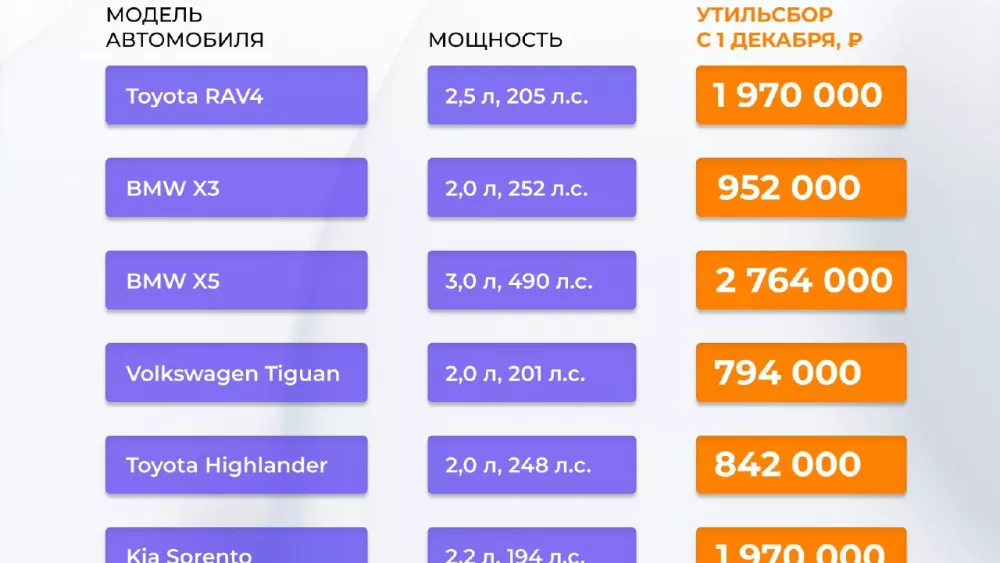 Цены на иномарки взлетают в сотни раз — в России вступил в силу новый утильсбор
