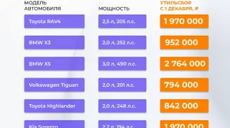 Цены на иномарки взлетают в сотни раз — в России вступил в силу новый утильсбор Цены на иномарки взлетают в сотни раз — в России вступил в силу новый утильсбор
