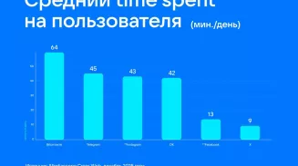 «ВКонтакте» люди проводят больше времени, чем в других соцсетях в России «ВКонтакте» люди проводят больше времени, чем в других соцсетях в России